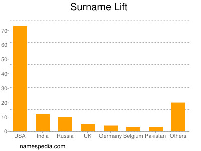 Familiennamen Lift