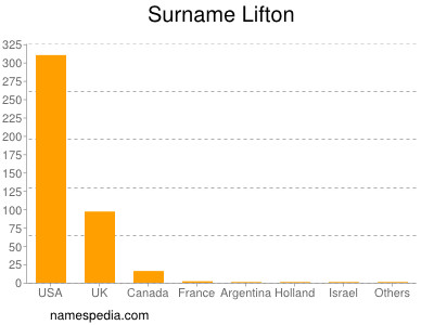 Familiennamen Lifton