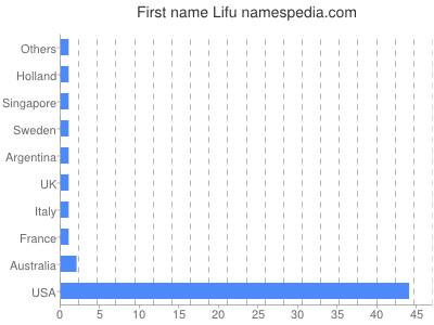 Given name Lifu