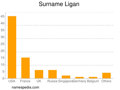 Familiennamen Ligan