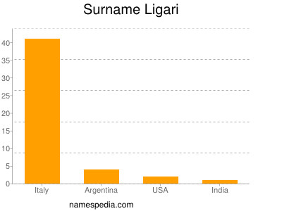 Surname Ligari