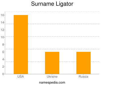 Familiennamen Ligator