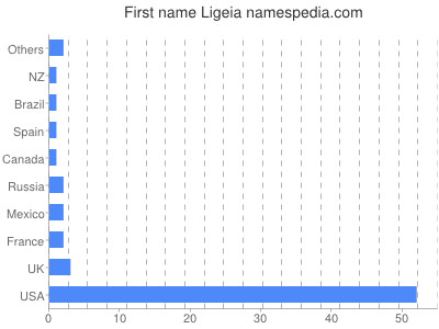 Vornamen Ligeia