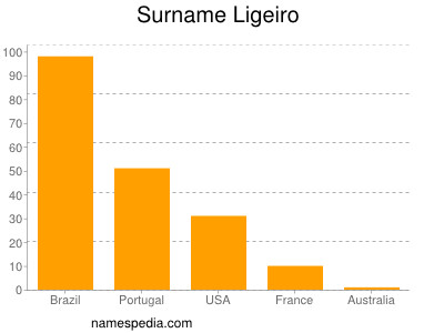 Surname Ligeiro