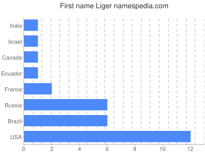 Vornamen Liger