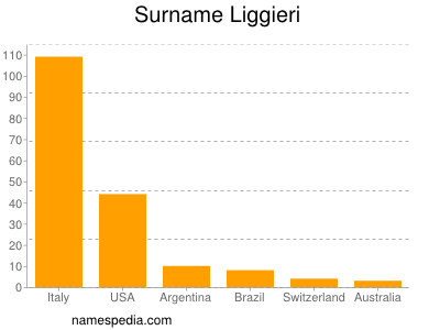 Familiennamen Liggieri
