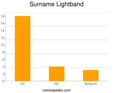 Familiennamen Lightband