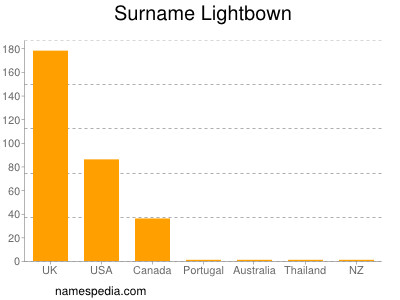 Familiennamen Lightbown