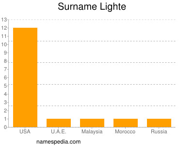 Surname Lighte