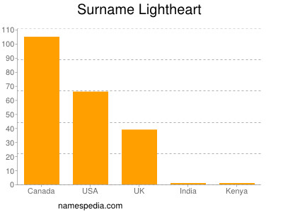 Surname Lightheart