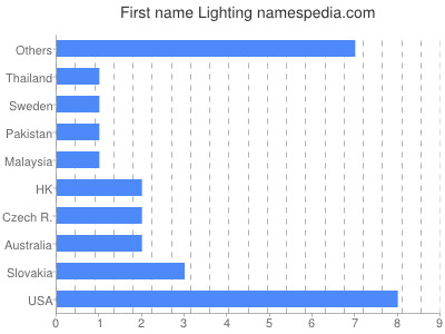 Vornamen Lighting