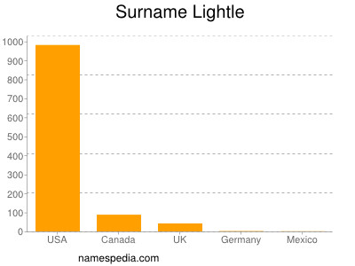 Surname Lightle