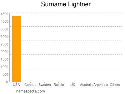 Surname Lightner