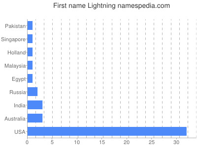 Given name Lightning