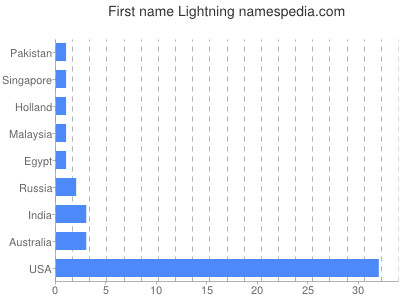 Vornamen Lightning