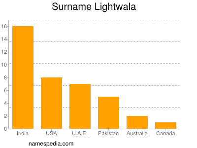Familiennamen Lightwala