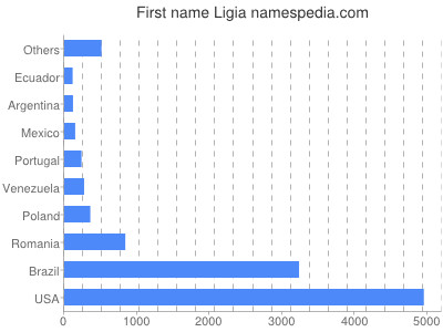 Vornamen Ligia