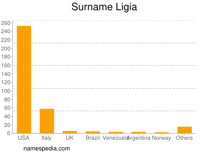 Surname Ligia