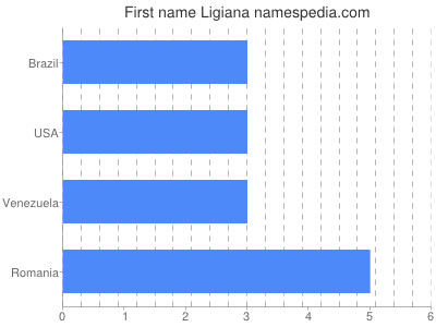 prenom Ligiana