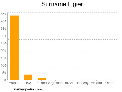 Surname Ligier