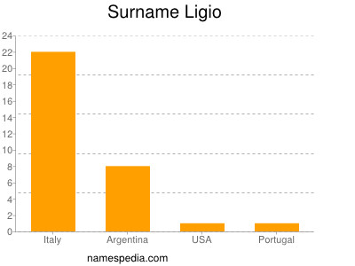 Surname Ligio