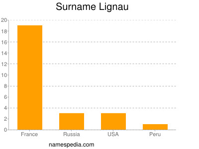 Familiennamen Lignau