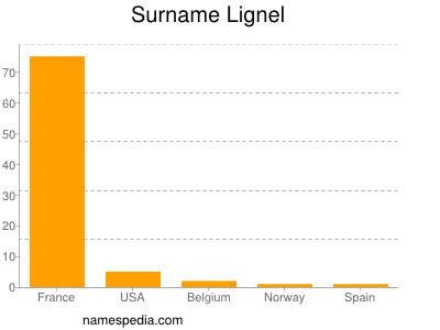 Familiennamen Lignel