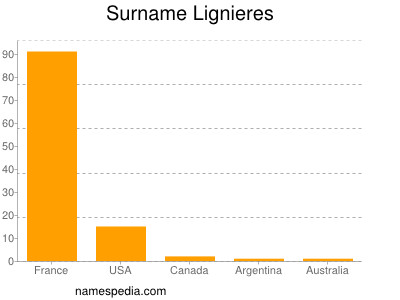 Familiennamen Lignieres