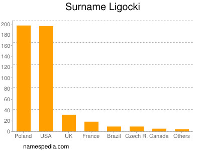 Familiennamen Ligocki