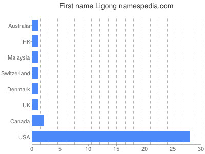Vornamen Ligong