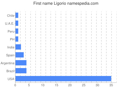 Vornamen Ligorio