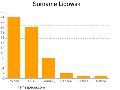 Familiennamen Ligowski