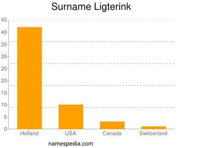 Familiennamen Ligterink