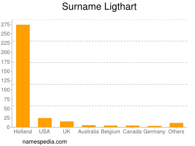 Surname Ligthart