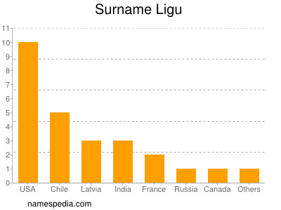 Surname Ligu