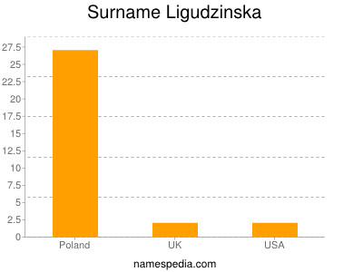 Familiennamen Ligudzinska
