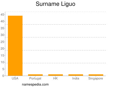 Surname Liguo