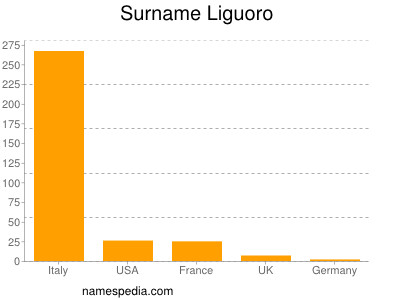 Surname Liguoro