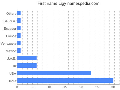 Vornamen Ligy