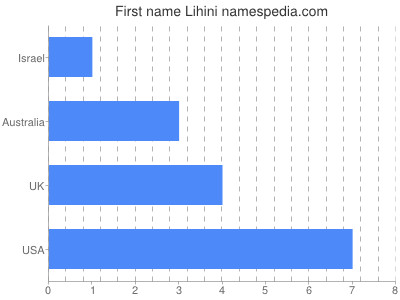 Vornamen Lihini