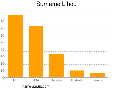 Familiennamen Lihou