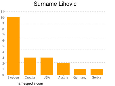 nom Lihovic