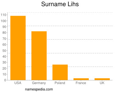 Surname Lihs