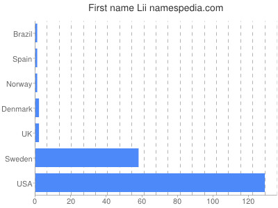 Vornamen Lii
