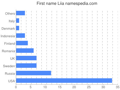Vornamen Liia