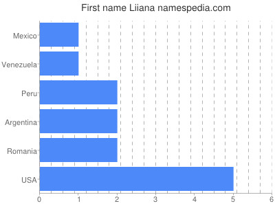 Vornamen Liiana