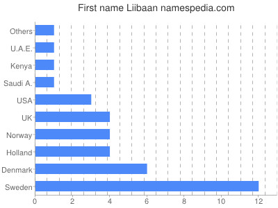 Given name Liibaan