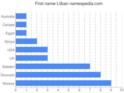 Vornamen Liiban