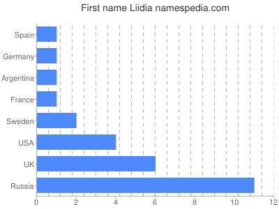 Given name Liidia