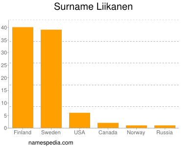 Familiennamen Liikanen